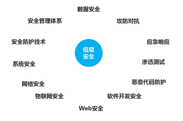 网络与信息安全软件开发人员培训课程体系构建探究