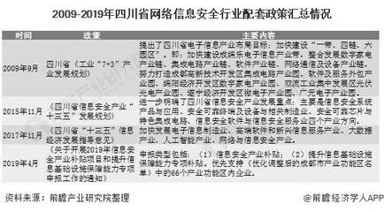 2020年中国及重要省市网络信息安全行业政策汇总分析 政策驱动行业持续增长