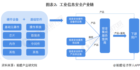 预见2022 《2022年中国工业信息安全行业全景图谱》（附市场规模、竞争格局和发展趋势等）